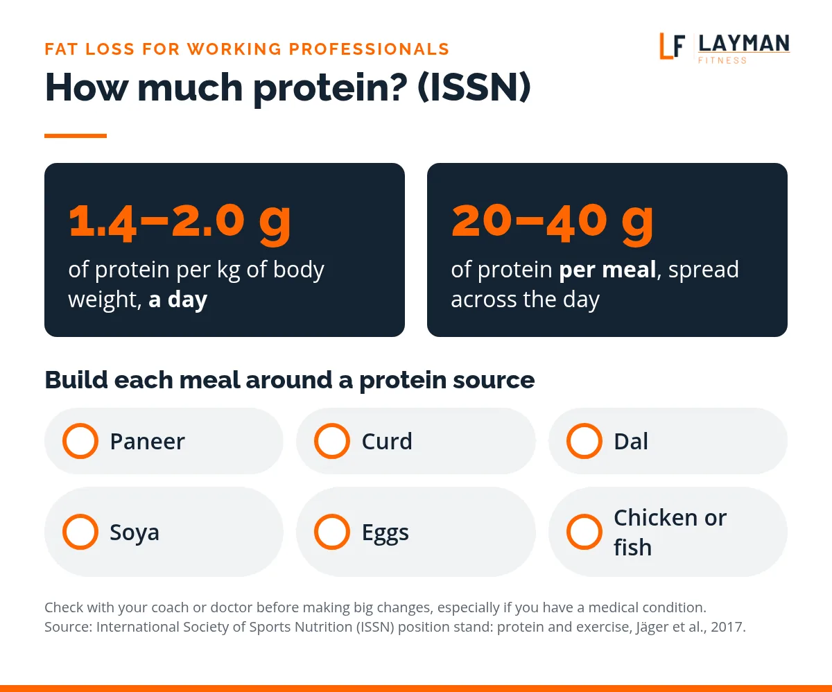 Chart showing the ISSN protein range of 1.4 to 2.0 g per kg a day and 20 to 40 g per meal, with Indian food examples