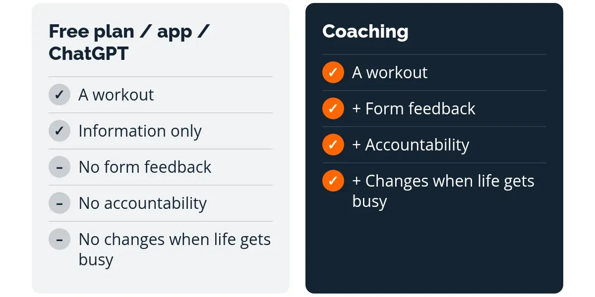 Two-column comparison showing a free workout plan gives information, while coaching adds feedback, accountability and weekly adjustments