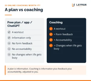 Two-column comparison showing a free workout plan gives information, while coaching adds feedback, accountability and weekly adjustments
