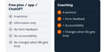 Two-column comparison showing a free workout plan gives information, while coaching adds feedback, accountability and weekly adjustments